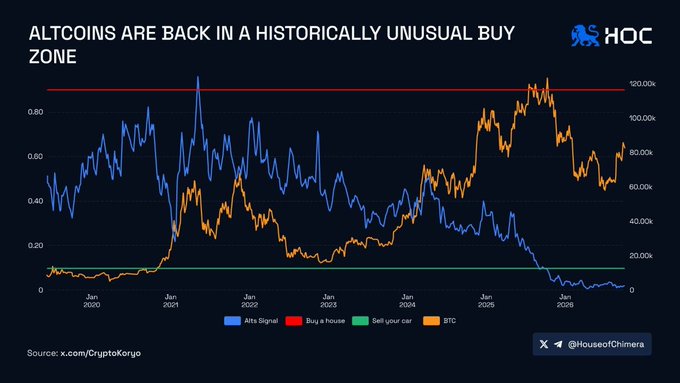 A financial chart titled "ALTCOINS ARE BACK IN A HISTORICALLY UNUSUAL BUY ZONE" displaying altcoin prices in blue and BTC in orange from 2020-2026, sourced from CryptoKoryo and House of Chimera (HOC).