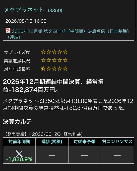 The image shows a financial report for Metaplanet (3350), announcing their consolidated interim results for Q2 2026 (December fiscal year), reporting an ordinary loss of ¥182,874 million—a dramatic 1,830.9% decline year-over-year, as indicated by the star ratings showing low supplier satisfaction, poor business progress, and negative growth.