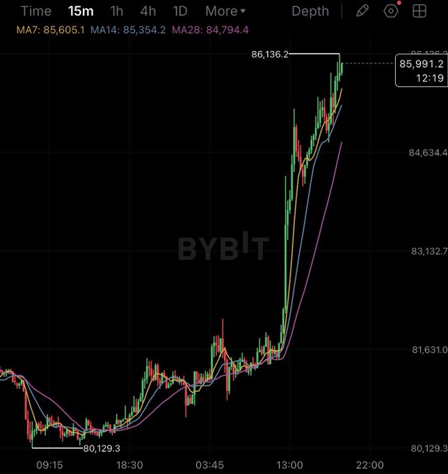 A 15-minute Bitcoin (BYBIT) chart shows a sharp rally from a low of 80,129.3 to a high of 86,136.2, currently trading at 85,991.2 at 12:19, with moving averages (MA7: 85,605.1, MA14: 85,354.2, MA28: 84,794.4) confirming the strong upward momentum. The dramatic price surge visually supports the post's message that this is genuine BTC movement, not a speculative memecoin.