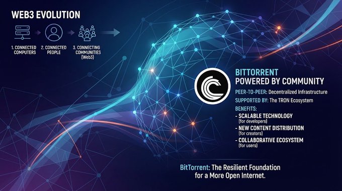 A promotional graphic titled 'WEB3 EVOLUTION' illustrating the progression from connected computers to connected communities, featuring the BitTorrent logo and text 'BITTORRENT POWERED BY COMMUNITY' with benefits including 'SCALABLE TECHNOLOGY', 'NEW CONTENT DISTRIBUTION', and 'COLLABORATIVE ECOSYSTEM'.