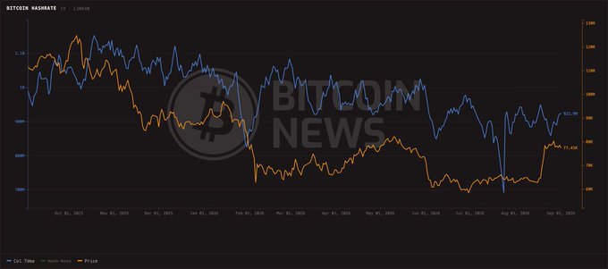 A line chart titled "BITCOIN HASHRATE" displays Bitcoin's 7-day hashrate (orange) alongside price (blue) from October 2025 through September 2026, showing the hashrate peaking at 1,152.39 EH/s before declining and currently sitting at 923.30 EH/s, while the price is marked at $77,416. The visualization illustrates the post's central point—that hashrate remains approximately 20% below its October 2025 peak after more than 300 days, correlating with choppy difficulty conditions as miners diversify into AI.
