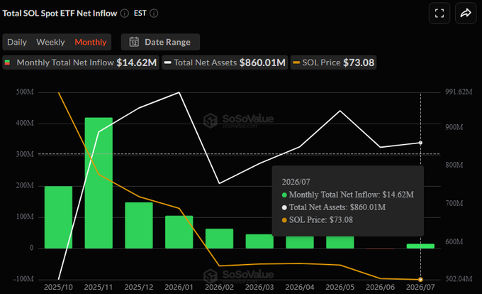 A chart titled "Total SOL Spot ETF Net Inflow" shows monthly net inflows for Solana spot ETFs, with July 2026 (2026/07) recording $14.62M in monthly net inflow, $860.01M in total net assets, and a SOL price of $73.08, consistent with the post's claim of $14.62M in July net inflows.