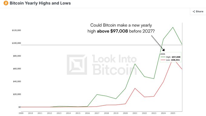 A line chart titled 'Bitcoin Yearly Highs and Lows' from Look Into Bitcoin asking 'Could Bitcoin make a new yearly high above $97,008 before 2027?', showing 2025 high of $97,008 and low of $58,551.