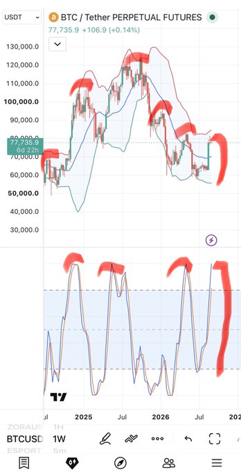 A TradingView chart of BTC/USDT Perpetual Futures on a 1-week timeframe shows Bitcoin at 77,735.9 (+0.14%), with red hand-drawn markings highlighting patterns and trends across the price action and an oscillator indicator below.