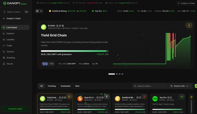 The image shows the CNPY Network (Canopy Testnet) launchpad dashboard featuring the Yield Grid Chain ($YGRD), which is highlighted with a +743.4% gain at $0.0187 and includes a graduation progress bar at 45.9K/50K CNPY (+709.3% 24h). This directly supports the post's point about CNPY's distinctive approach to appchain sovereignty, as the interface visually demonstrates the launchpad mechanism for projects to build their own specialized chains with their own economic parameters, rather than sharing infrastructure.