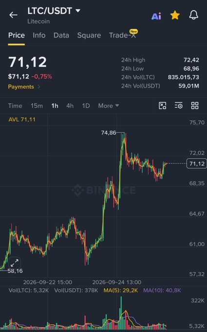 A Binance chart for Litecoin (LTC/USDT) shows the price at $71.12, down 0.75% over 24 hours, with a recent sharp rally peaking at $74.86 before pulling back. The "round 2 incoming" caption suggests anticipation of a second bullish leg following the visible pump.
