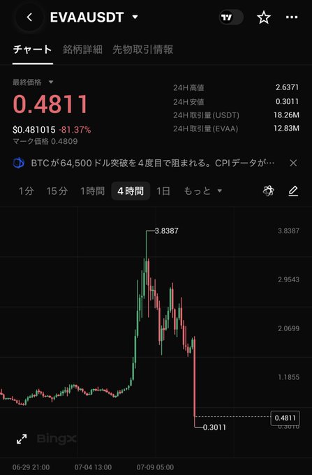A BingX chart shows EVAA/USDT collapsing 81.37% from a peak of $3.8387 to $0.4811, with 24-hour volume of 18.26M EVAA, visually confirming the post's description of the token entering a runaway surge before crashing and becoming nearly worthless.
