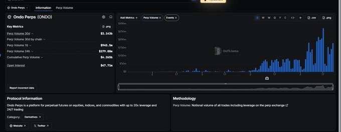 The image displays a CoinGecko analytics page for Ondo Perps (ONDO), showing a key metrics panel with Perpetual Volume 30d at $3.143B, Perpetual Volume 30d by chain totaling $945.5M, Perpetual Volume 24h at $199.8M, Cumulative Perp Volume at $4.268B, and Open Interest at $67.71M, alongside a bar chart visualizing the platform's trading volume growth over time. The chart and metrics directly support the post's claim that ONDO trading volume has surpassed the $4 billion milestone, illustrating the rapid recent increase in perpetual futures activity on the platform.