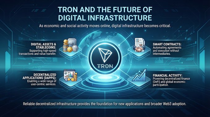 An infographic titled 'TRON AND THE FUTURE OF DIGITAL INFRASTRUCTURE' illustrating four pillars: Digital Assets & Stablecoins, Smart Contracts, Decentralized Applications (DApps), and Financial Activity, centered around the TRON logo.