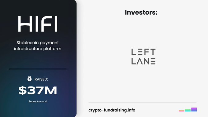The graphic highlights HIFI, a stablecoin payment infrastructure platform, which has raised $37M in a Series A round, with Left Lane listed as an investor. This visually supports the post's focus on HIFI's role in building payment infrastructure for stablecoin-based business transactions.