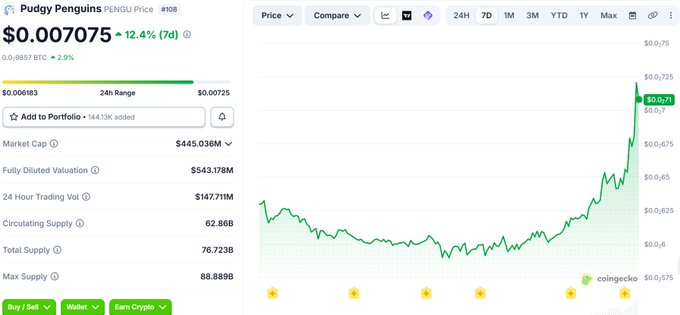 A CoinGecko price chart for Pudgy Penguins (PENGU) at $0.007075, showing a 12.4% 7-day increase with a $445.036M market cap.