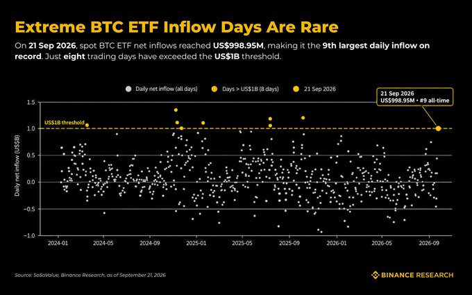 A scatter plot chart titled 'Extreme BTC ETF Inflow Days Are Rare' from Binance Research shows daily net inflows from 2024 to 2026, highlighting that 21 Sep 2026 reached US$998.95M, the 9th largest daily inflow on record, with an US$1B threshold line.