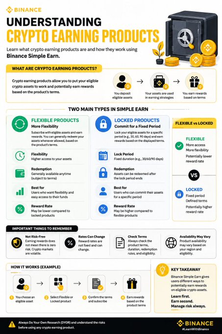 This Binance infographic titled "Understanding Crypto Earning Products" explains the differences between Flexible and Locked Simple Earn options, highlighting features like flexibility, redemption periods, reward rates, and minimum/maximum limits, with example rates showing 30/60/90 days for locked products. The visual complements the post by illustrating how users can deposit eligible assets, select products, and earn rewards based on terms, while emphasizing key takeaways like doing research, earning first, and managing risk.
