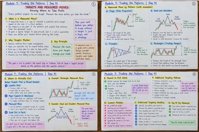 Four educational slides titled "Module 7: Trading the Patterns | Day 41" featuring handwritten-style notes on chart pattern targets and measured moves, including Flags (Pole Projection), Head and Shoulders, Triangles, Rectangles, Rectangle Measured Move, Risk/Reward ratios, common mistakes, professional methods, and key takeaways.
