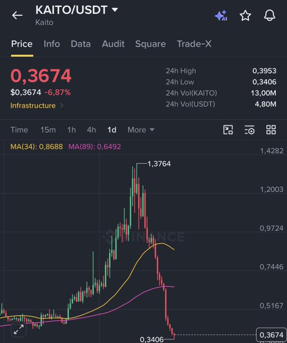 A cryptocurrency trading chart for 'KAITO/USDT' shows a current price of 0.3674, down 6.87%, with a dramatic price spike to a high of 1.3764 followed by a steep decline.