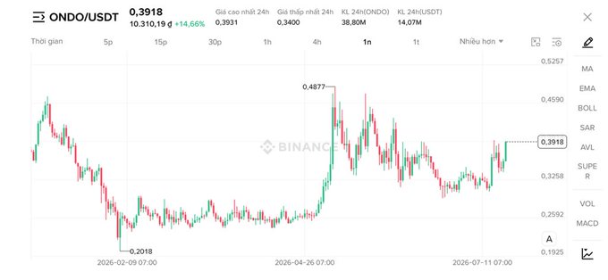 Binance candlestick chart for ONDO/USDT trading pair showing price at 0.3918 with +14.66% 24h change, ranging between 0.2018 low and 0.4877 high across the timeframe.