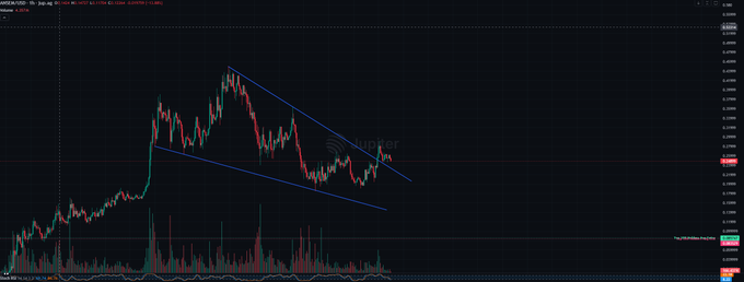 A candlestick chart for the XRP/USD trading pair displays a descending wedge pattern (marked by converging blue trendlines) following a significant price peak, suggesting a potential breakout setup that aligns with the post's bullish sentiment about $ANSEM sending higher this week.