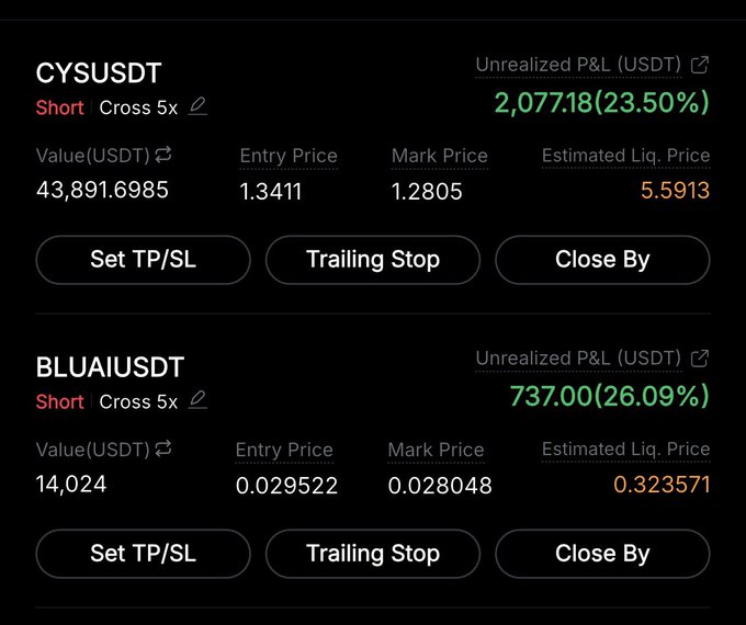 A screenshot showing two active short positions on CYSUSDT and BLUAIUSDT, both using 5x cross leverage, displaying unrealized profits of $2,077.18 (23.50%) and $737.00 (26.09%) respectively as the trades move favorably with entry prices above current mark prices. The image visually reinforces the caption's message that both trades are working in the trader's direction while warning about the risks of holding leveraged positions.
