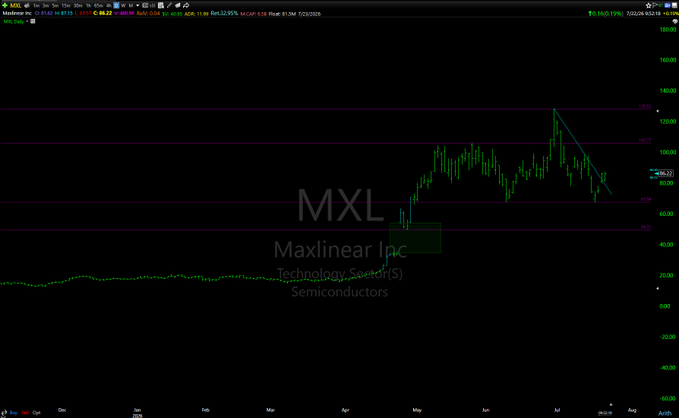 A stock chart for Maxlinear Inc (MXL) in the Technology Sector - Semiconductors, showing price action from late 2024 through July 2025 with a notable peak and downward trendline.