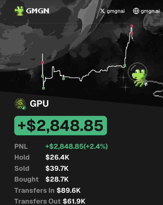 The image shows a GMGN tracker dashboard displaying a portfolio performance chart and stats for the ticker "GPU," highlighting a PNL of +$2,848.85 (+2.4%) with a holding value of $26.4K, $39.7K sold, $28.7K bought, and $89.6K in transfers in. It visually supports the post's claim of profiting on $GPU by showing concrete gains while emphasizing the broader narrative of its 0% tax model outperforming competitors like Flap who extract nearly $1M daily in fees.