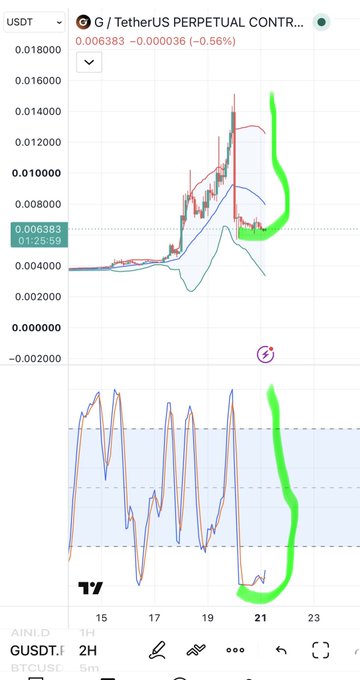 A cryptocurrency trading chart for G / TetherUS PERPETUAL CONTRACT shows a sharp decline, with green highlights drawn around the falling price action and the corresponding oscillator below.