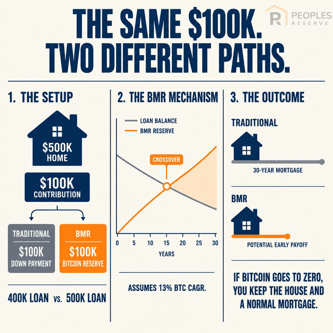 An infographic titled 'THE SAME $100K. TWO DIFFERENT PATHS.' from Peoples Reserve illustrates the BMR (Bitcoin Mortgage Reserve) mechanism, comparing a traditional $400K loan with a $500K BMR loan assuming 13% BTC CAGR, showing how the BMR reserve grows to potentially pay off the mortgage early.