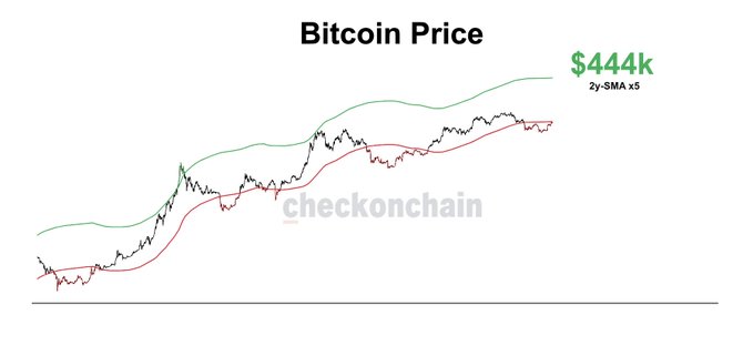 The image is a Bitcoin Price chart from checkonchain showing BTC's price action alongside a 2y-SMA x5 indicator (green line), with a projection label of "$444k" suggesting an upside price target based on the moving average multiplier model. This visually supports the post's claim that technical indicators are aligning for a potential Bitcoin rally to $444k.