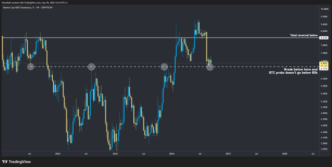 A TradingView weekly candlestick chart for CRYPTO:CAP on the 'Master Cap USDT Dominance' indicator, with annotations warning 'Break below here and BTC probs doesn't go below 80%'.