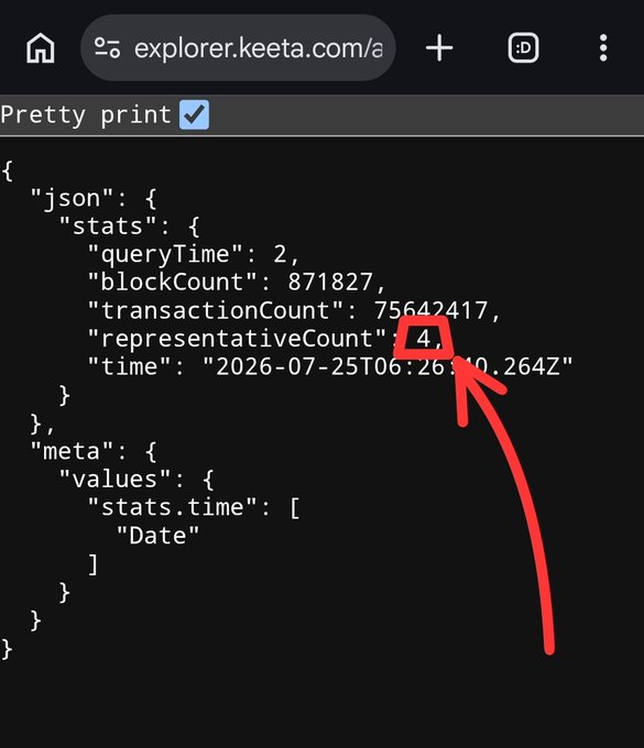 A browser screenshot showing JSON API data from explorer.keeta.com, displaying stats including a blockCount of 871827, transactionCount of 75642417, and representativeCount of 4, with a red arrow pointing to the representativeCount value.