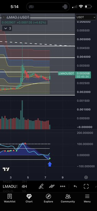 A TradingView 4-hour chart for $LMAO/USDT showing a sharp price spike on the LMAOUSDT pair (currently 0.003058, +4.62%) following a bullish consolidation, aligning with the post's excitement about the token's strong performance.