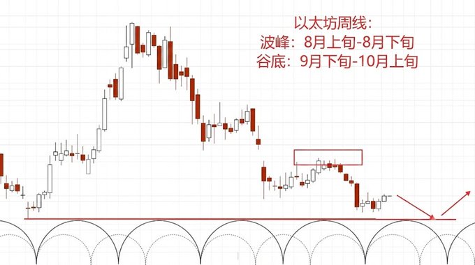 An Ethereum weekly candlestick chart annotated in Chinese, identifying the wave peak (波峰) as early-to-late August and the valley bottom (谷底) as late September to early October, with a red box highlighting a resistance zone near 1900-2180 and arrows pointing to a support level where a batch short position is planned at the wave peak.