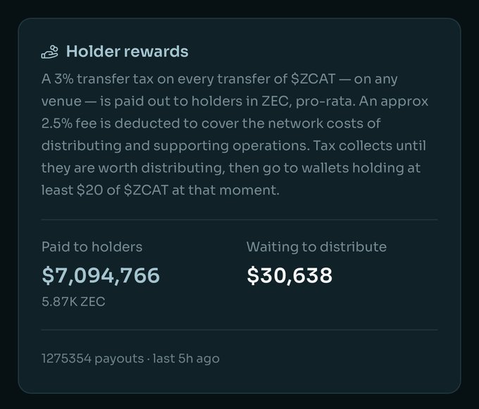 A dark-themed informational panel titled 'Holder rewards' explaining a 3% transfer tax on $ZCAT that is paid out to holders in $ZEC, showing $7,094,766 paid to holders (5.87K ZEC) and $30,638 waiting to distribute across 1,275,354 payouts.
