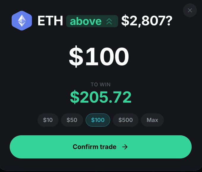 A cryptocurrency trading interface shows a prediction bet on Ethereum (ETH) being above $2,807, with a $100 wager set to win $205.72 upon confirmation.