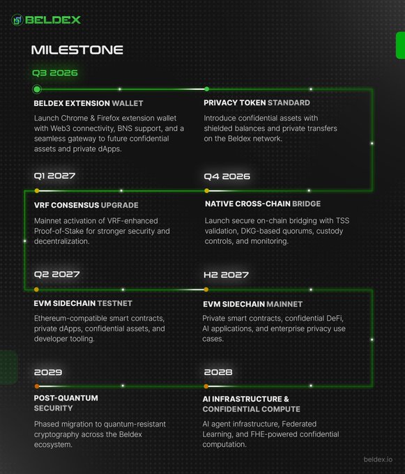 A Beldex roadmap outlining development milestones from Q3 2026 to 2028, including wallet extensions, privacy tokens, cross-chain bridges, and post-quantum security.