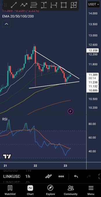 A LINKUSD 1-hour TradingView chart shows a tightening triangle pattern forming between $11.13 and $11.39, supporting the post's prediction that $LINK is about to break out within the next 6 hours.