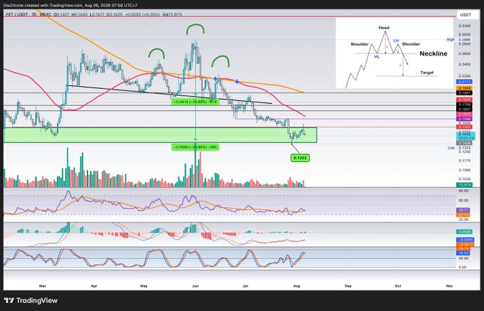 A TradingView chart of FET/USDT on Binance shows the price rejected at the $0.1650 resistance level and consolidating within a green demand zone between approximately $0.1220 and $0.1460, with a candlestick pattern annotation illustrating a "Head and Shoulders" / "Neckline" setup that suggests further consolidation may be needed before a decisive move.