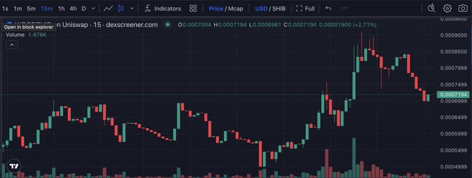 A 15-minute candlestick chart shows $WOOF/USD on Uniswap trending downward after peaking near $0.000698, currently priced at $0.0007004 with a 2.71% decline and 1.478K volume. The price action aligns with the post's claim of a pullback from highs, though the chart depicts a recent downturn rather than a strengthening bullish setup.