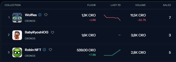 A collection rankings dashboard displaying Wolfies (1.3K CRO floor, 11.5K CRO volume, -32.7% last 7d), BabyRyoshiOG (1.6K CRO, 3.8K CRO volume), and RobinNFT (539.00 CRO floor, +7.8% last 7d, 2.8K CRO volume).
