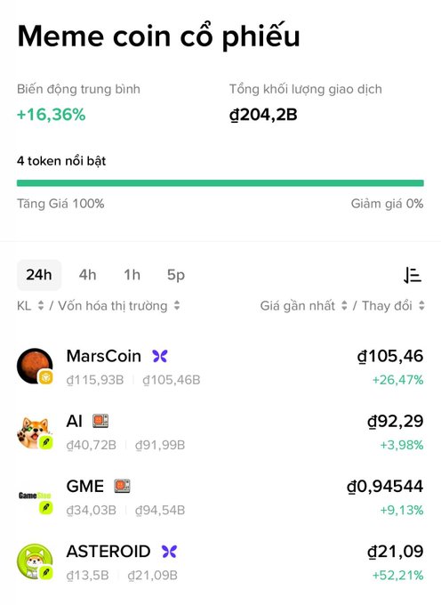A Vietnamese crypto app screen titled "Meme coin cổ phiếu" showing a +16.36% average change and 204.2B total trading volume, featuring top tokens MarsCoin, AI, GME, and ASTEROID with their respective price changes.