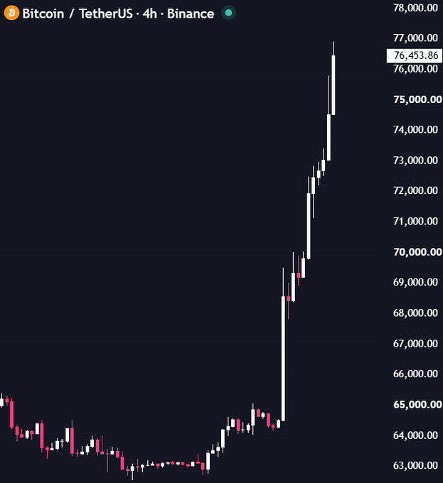 A 4-hour Bitcoin/USDT chart on Binance shows BTC surging from a sideways range around $63,000-$65,000 to a new high of $76,453.86, with a sharp vertical rally near the right edge—illustrating the dramatic "bear market pump" referenced in the caption and hinting at even larger moves to come if a full bull run follows.