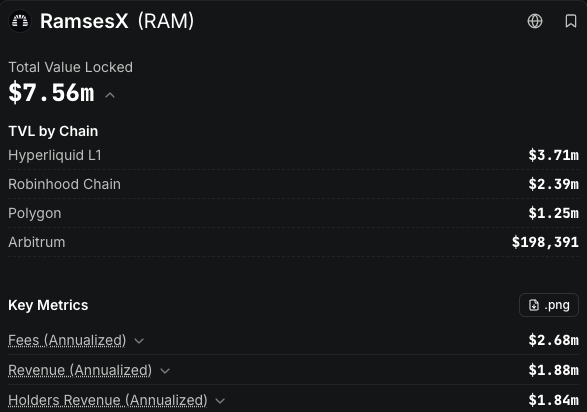 The image shows a dashboard for RamsesX (RAM) displaying a Total Value Locked (TVL) of $7.56m, with the largest holdings on Hyperliquid L1 ($3.71m), Robinhood Chain ($2.39m), and Polygon ($1.25m), alongside key metrics including $2.68m in annualized fees, $1.88m in revenue, and $1.84m in holders revenue. The image supports the post's argument by providing the TVL and fee figures that establish RAM's fundamentals as undervalued relative to UP's market cap, suggesting a fair RAM market cap of $9–14M.