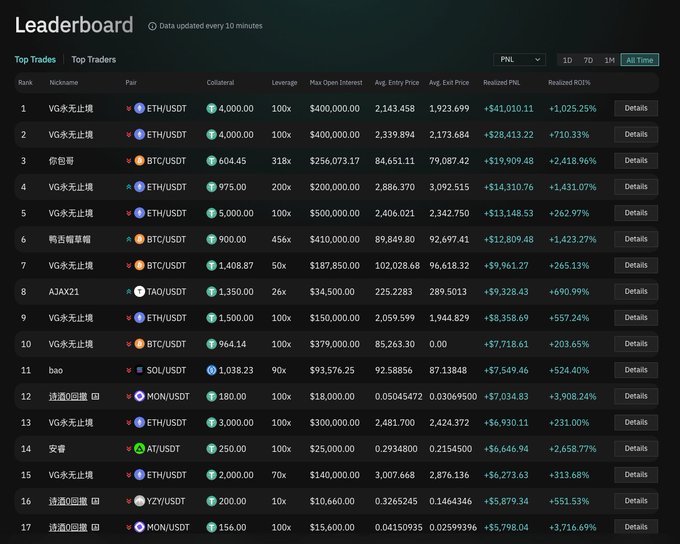 A 'Leaderboard' screenshot displaying top traders' rankings by Rank, Nickname, Pair, Collateral, Leverage, Max Open Interest, Avg. Entry Price, Avg. Exit Price, Realized PNL, and Realized ROE%, showing top positions mostly held by 'VG永无止境' on ETH/USDT pairs with significant gains like +$41,010.11.