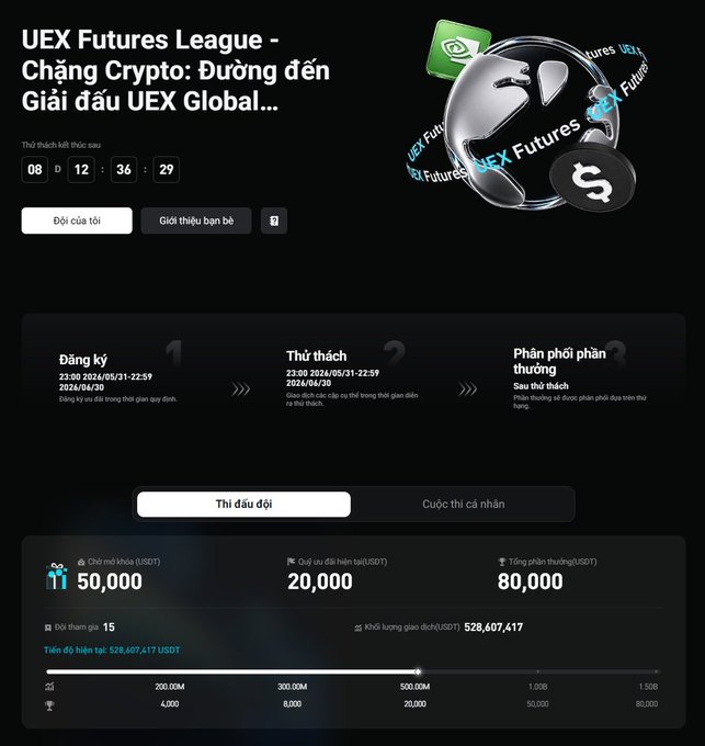 The image shows a webpage for the UEX Futures League - Crypto Leg on Bitget, which has just ended. The webpage displays information about the event, including details such as the total volume of the event (528M USDT) and the prize money available (50k). It also mentions that only 8 days are left until the end of the event, indicating a sense of urgency to complete the remaining tasks or milestones.