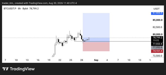 A TradingView 8-hour BTCUSDTP chart on Bybit shows Bitcoin trading at $78,799.2, with a long position highlighted by a blue/red box around the $74,161.4–$80,000 range, illustrating the trader's move to break even ahead of futures open and weekly close.