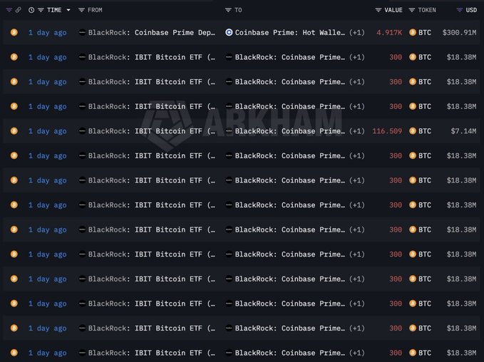 A screenshot from Arkham shows a long list of recent BTC outflow transactions from "BlackRock: IBIT Bitcoin ETF" to "BlackRock: Coinbase Prime," each valued at approximately $18.38M (300 BTC), visually documenting the 10 consecutive days of outflows totaling $2.24 billion mentioned in the post.