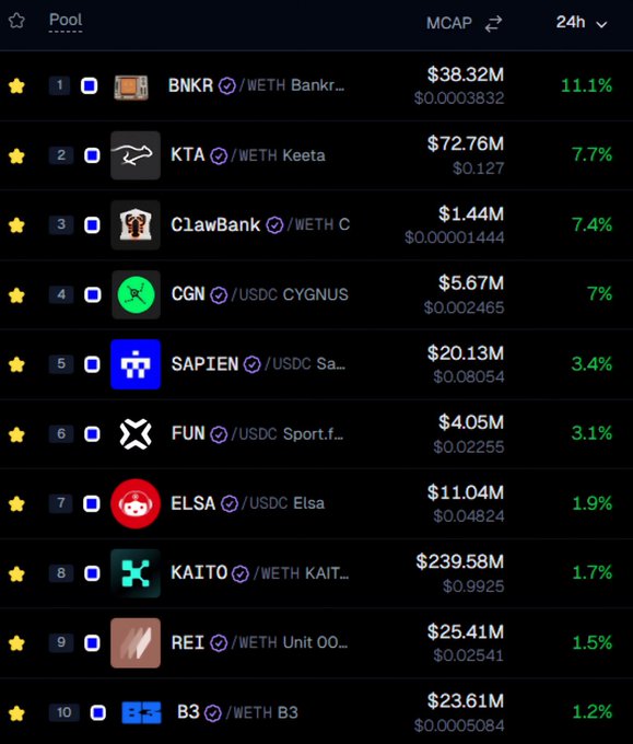 A cryptocurrency pool ranking interface listing tokens by MCAP over 24h, including BNKR ($38.32M, +11.1%), KTA ($72.76M, +7.7%), ClawBank ($1.44M, +7.4%), CGN ($5.67M, +7%), and SAPIEN ($20.13M, +3.4%) among the top 10.