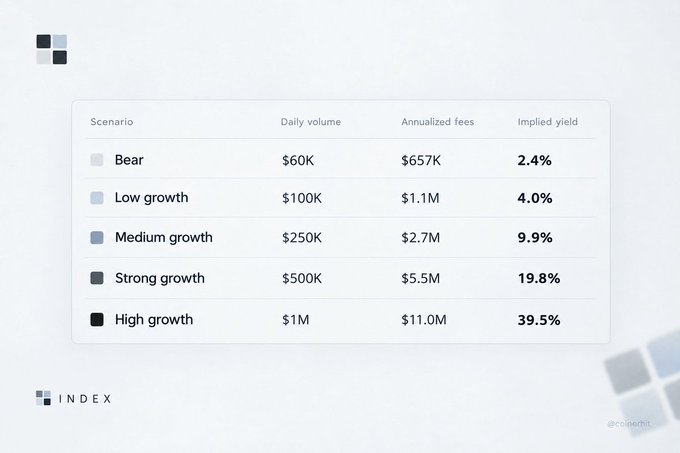 A table titled 'INDEX' displaying financial scenarios (Bear, Low growth, Medium growth, Strong growth, High growth) alongside their corresponding daily volume, annualized fees, and implied yield percentages, ranging from 2.4% to 39.5%.