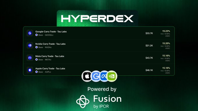 A promotional graphic for 'HYPERDEX' showing carry trade rates for Google, Nvidia, Meta, and Apple, with logos for Apple, Google, and Nvidia and text 'Powered by Fusion by IPOR'.