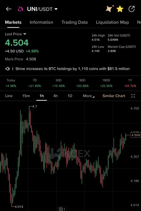 A cryptocurrency trading chart showing the UNI/USDT pair trading at $4.504 with a +4.98% daily gain, having bounced from a low of $4.014 toward a local high near $4.70, supporting the post's claim that $UNI is approaching a local top after its sharp recovery.
