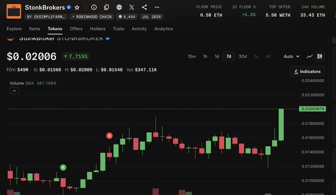 A crypto token tracking page for 'StonkBrokers' showing a price of $0.02006 (up 7.715%), a 7-day candlestick chart with a large green pump on the right side, and metrics including a 6.58 ETH floor price and $49M FDV.